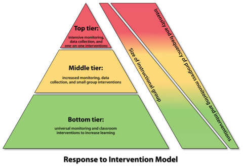 Diagram: Response to Intervention