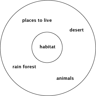 Circle map