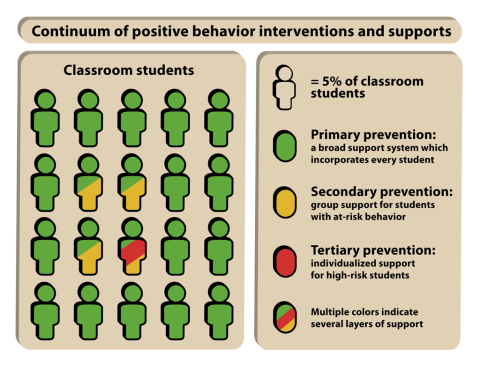 PBIS model