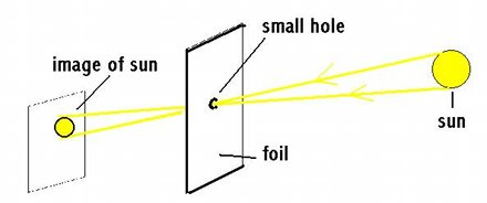 Pinhole demonstration