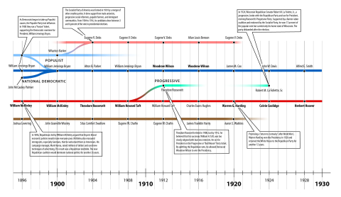 Political Parties in the United States, 1896–1929