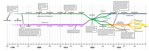 Political Parties in the United States, 1788–1840