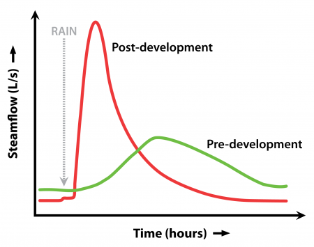 Stream flow after a storm surge, pre- and post-development