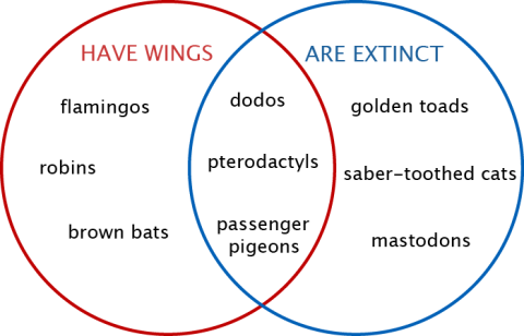 Venn diagram: Winged and extinct animals