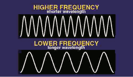 Wavelength diagram